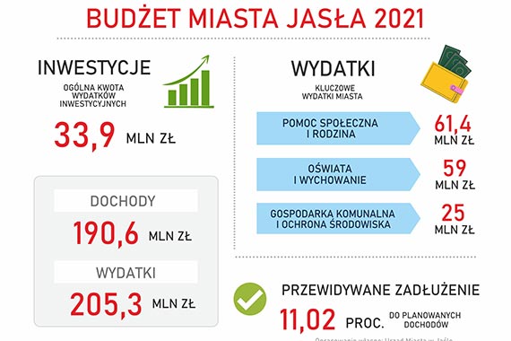 Budżet Miasta Jasła na 2021 rok 