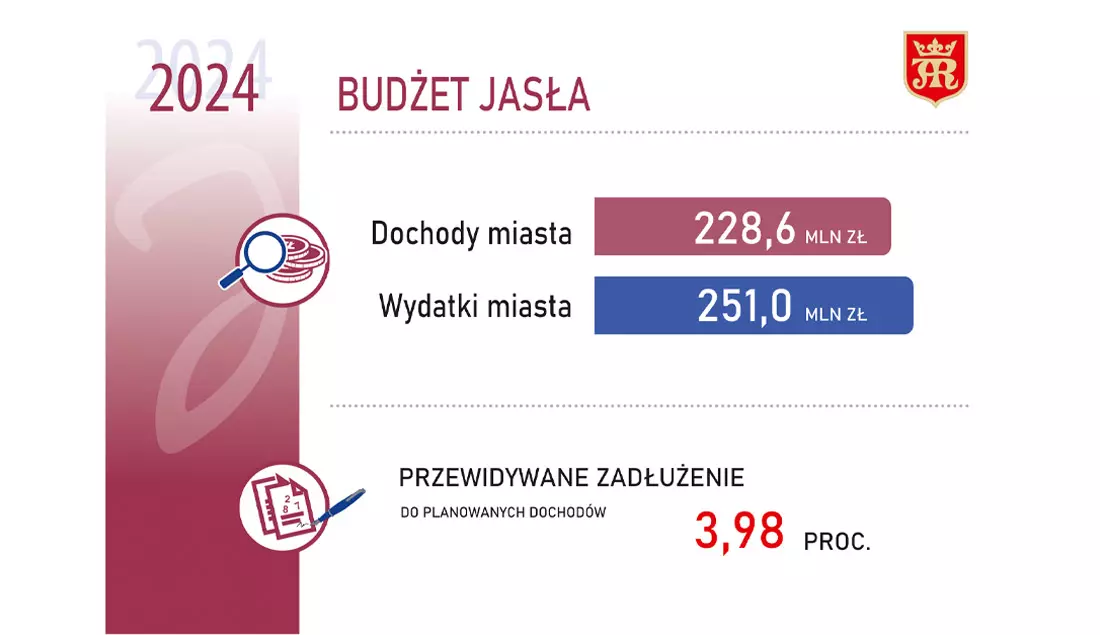 Budżet Miasta Jasła na 2024 rok